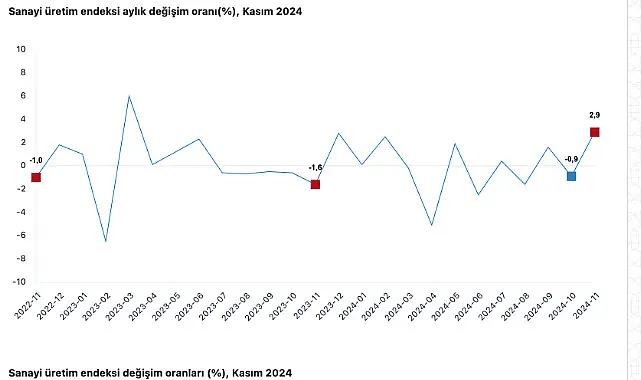 Tüik:  Sanayi üretimi yıllık %1,5 arttı