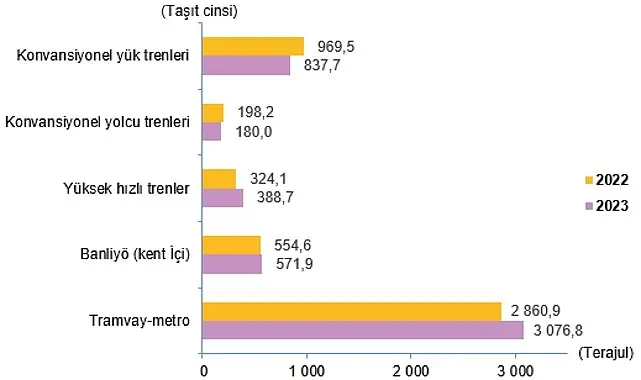 Ulaştırma Sektörü Nihai Enerji Tüketim İstatistikleri, 2023