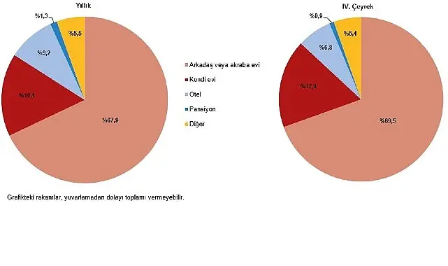 Hanehalkı Yurt İçi Turizm, IV. Çeyrek: Ekim-Aralık, 2024