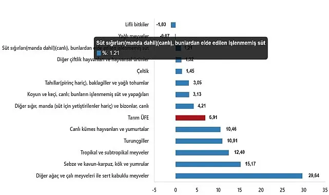 Tarım Ürünleri Üretici Fiyat Endeksi, Mart 2025