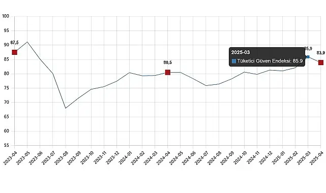 Tüketici Güven Endeksi, Nisan 2025