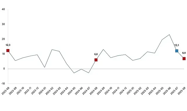 Ticaret Satış Hacim Endeksi, Ağustos 2025