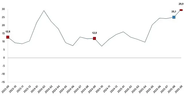 İnşaat Üretim Endeksi, Eylül 2025