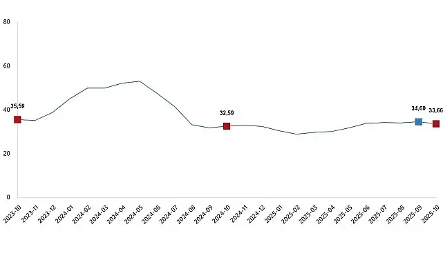 Tarımsal Girdi Fiyat Endeksi, Ekim 2025