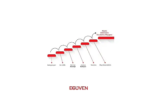 E-İmza Entegrasyonu ve İmzalama Kütüphanelerine Olan   İhtiyaç Artıyor